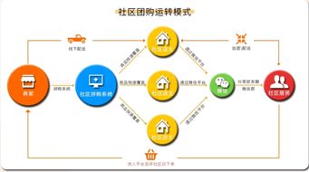 有調科技 社區團購小程序系統,最好運營的社區團購小程序