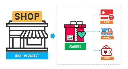 重學 Java 設計模式:實戰工廠方法模式「多種類型商品不同接口,統一發獎服務搭建場景」