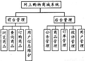 網(wǎng)上購物系統(tǒng)是一種具有交互功能的商業(yè)信息系統(tǒng).它在網(wǎng)絡(luò)上建立一個(gè)虛擬的購物商場.使購物過程變得輕松.快捷.方便.網(wǎng)上購物系統(tǒng)分別為前臺(tái)管理和后臺(tái)管理.前臺(tái)管理包括瀏覽商品