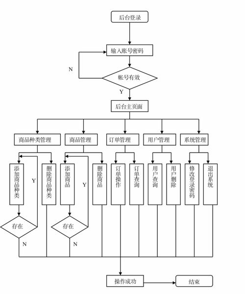 基于java的在線購物系統(tǒng)設計實現